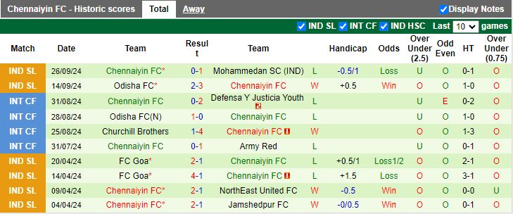 Nhận định, Soi kèo Hyderabad vs Chennaiyin, 21h00 ngày 1/10 - Ảnh 2
