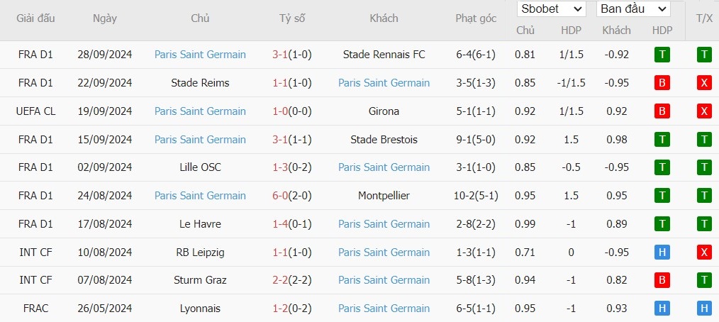 Soi kèo phạt góc Arsenal vs PSG, 2h ngày 02/10 - Ảnh 5