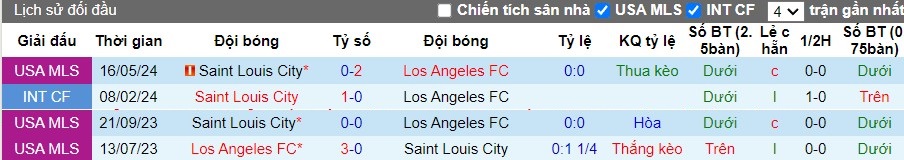 Nhận định Los Angeles FC vs Saint Louis City, 9h30 ngày 03/10 - Ảnh 3