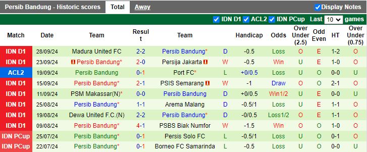 Nhận định, Soi kèo Zhejiang Professional vs Persib Bandung, 19h00 ngày 3/10 - Ảnh 2
