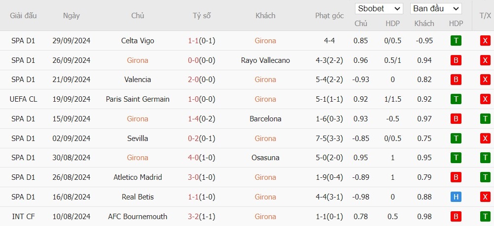 Soi kèo phạt góc Girona vs Feyenoord, 23h45 ngày 02/10 - Ảnh 6