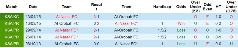 Nhận định, Soi kèo Al Nassr vs Al-Orobah, 22h15 ngày 5/10 - Ảnh 3