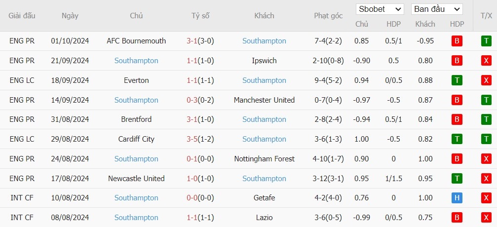 Soi kèo phạt góc Arsenal vs Southampton, 21h ngày 05/10 - Ảnh 5