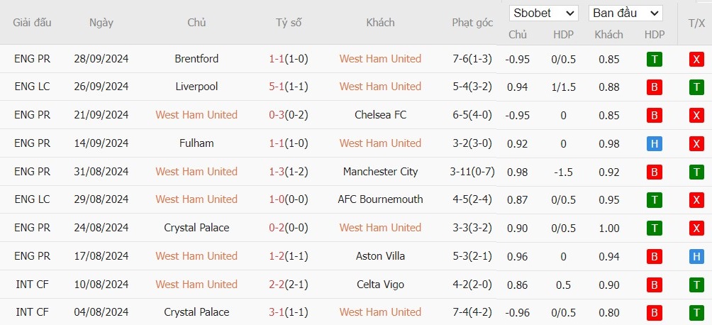 Soi kèo phạt góc West Ham vs Ipswich Town, 21h ngày 05/10 - Ảnh 4