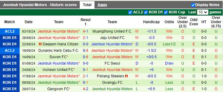 Nhận định, Soi kèo Daegu vs Jeonbuk Hyundai Motors, 13h00 ngày 6/10 - Ảnh 2
