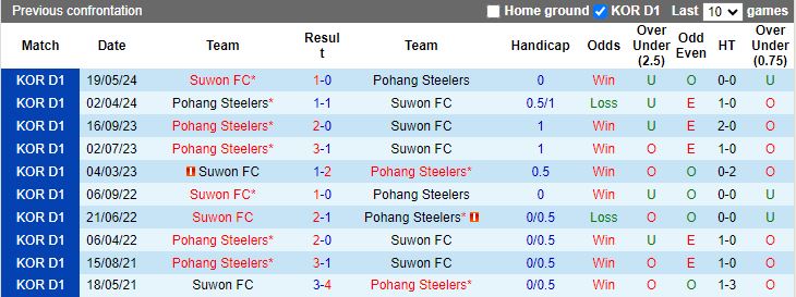 Nhận định, Soi kèo Pohang Steelers vs Suwon FC, 13h00 ngày 6/10 - Ảnh 3