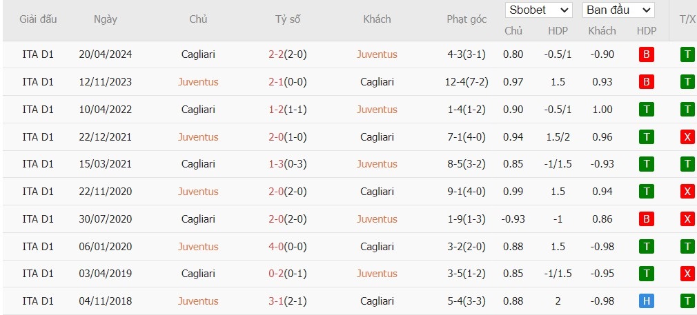 Soi kèo phạt góc Juventus vs Cagliari, 17h30 ngày 06/10 - Ảnh 5