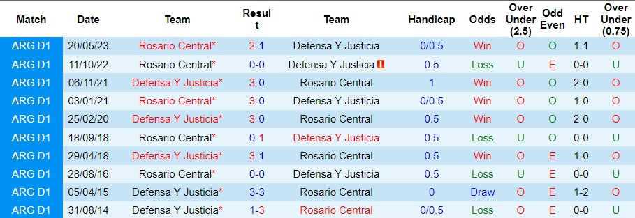 Nhận định, soi kèo Defensa Y Justicia vs Rosario Central, 4h45 ngày 8/10 - Ảnh 3