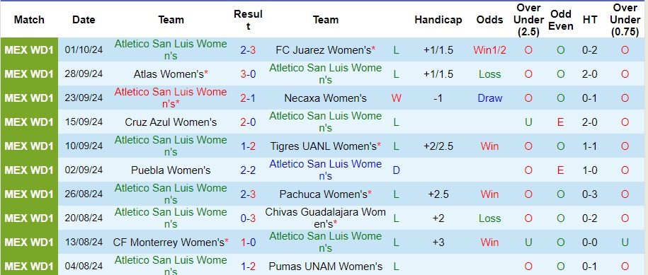 Nhận định, soi kèo Nữ Atletico San Luis vs Nữ Club Leon, 6h ngày 8/10 - Ảnh 1