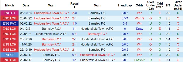 Nhận định, Soi kèo Huddersfield Town A.F.C. vs Barnsley F.C., 1h45 ngày 9/10 - Ảnh 3