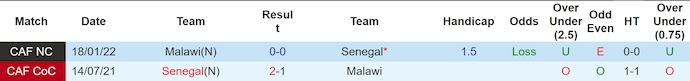 Nhận định, soi kèo Senegal vs Malawi, 2h ngày 12/10 - Ảnh 3