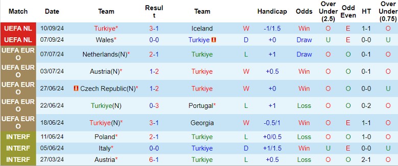 Nhận định, Soi kèo Thổ Nhĩ Kỳ vs Montenegro, 1h45 ngày 12/10 - Ảnh 1