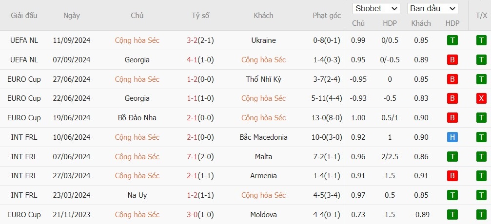 Soi kèo phạt góc CH Séc vs Albania, 1h45 ngày 12/10 - Ảnh 2