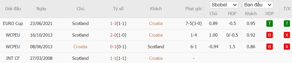 Soi kèo phạt góc Croatia vs Scotland, 22h59 ngày 12/10 - Ảnh 6