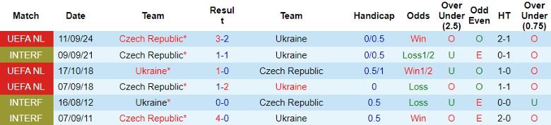 Nhận định, Soi kèo Ukraine vs CH Séc, 1h45 ngày 15/10 - Ảnh 3