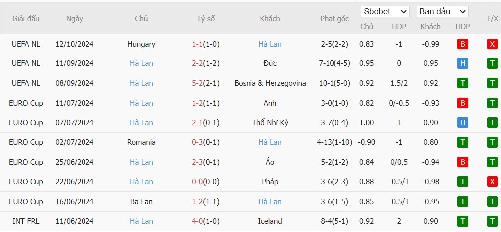 Soi kèo phạt góc Đức vs Hà Lan, 1h45 ngày 15/10 - Ảnh 5