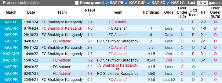 Nhận định, Soi kèo Astana vs Shakhter Karagandy, 20h00 ngày 16/10 - Ảnh 3