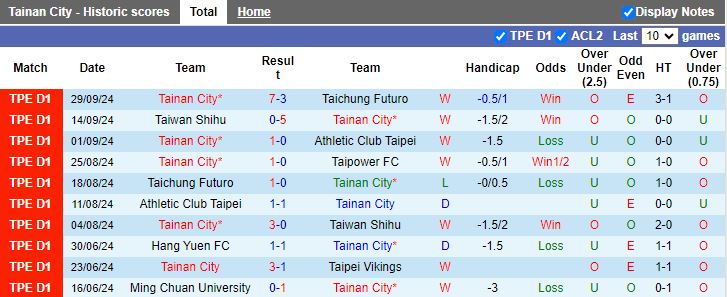 Nhận định, Soi kèo Tainan City vs Athletic Club Taipei, 14h30 ngày 16/10 - Ảnh 1