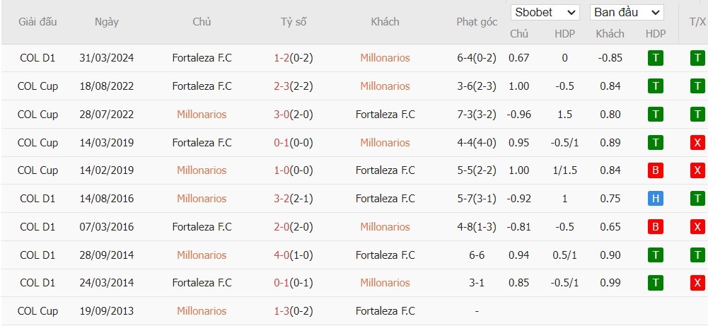 Soi kèo phạt góc Millonarios vs Fortaleza, 8h05 ngày 17/10 - Ảnh 4