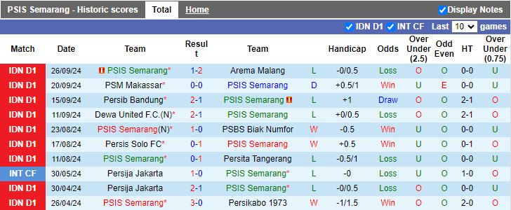 Nhận định, Soi kèo PSIS Semarang vs Persija Jakarta, 19h00 ngày 17/10 - Ảnh 1