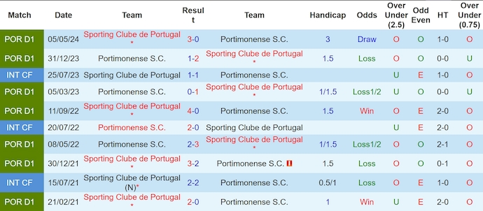 Nhận định, soi kèo Portimonense vs Sporting Lisbon, 2h15 ngày 19/10 - Ảnh 3