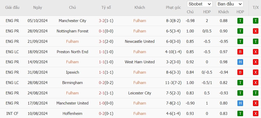Soi kèo phạt góc Fulham vs Aston Villa, 21h ngày 19/10 - Ảnh 5