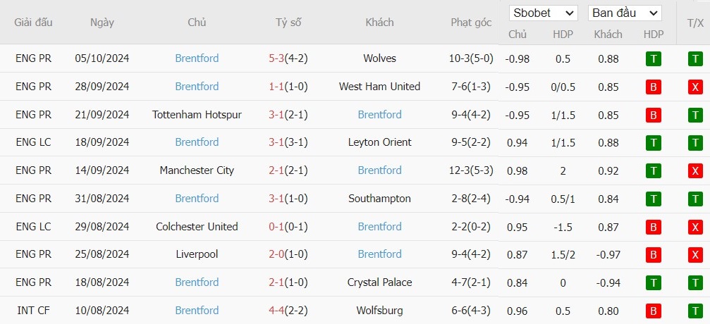 Soi kèo phạt góc MU vs Brentford, 21h ngày 19/10 - Ảnh 5