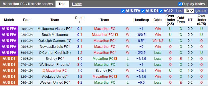 Nhận định, Soi kèo Macarthur vs Perth Glory, 12h00 ngày 20/10 - Ảnh 1