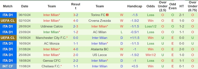 Nhận định, soi kèo AS Roma vs Inter Milan, 1h45 ngày 21/10 - Ảnh 2