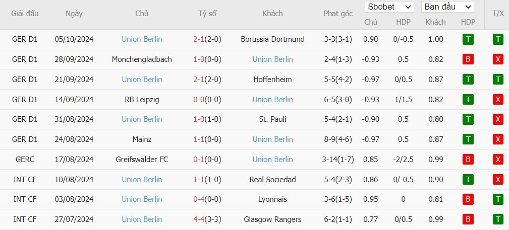 Soi kèo phạt góc Holstein Kiel vs Union Berlin, 20h30 ngày 20/10 - Ảnh 4