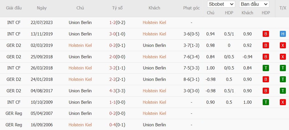 Soi kèo phạt góc Holstein Kiel vs Union Berlin, 20h30 ngày 20/10 - Ảnh 5