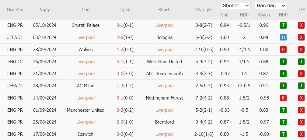 Soi kèo phạt góc Liverpool vs Chelsea, 22h30 ngày 20/10 - Ảnh 4