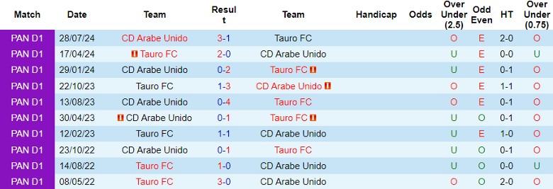Nhận định, Soi kèo Tauro FC vs CD Arabe Unido, 8h30 ngày 22/10 - Ảnh 3