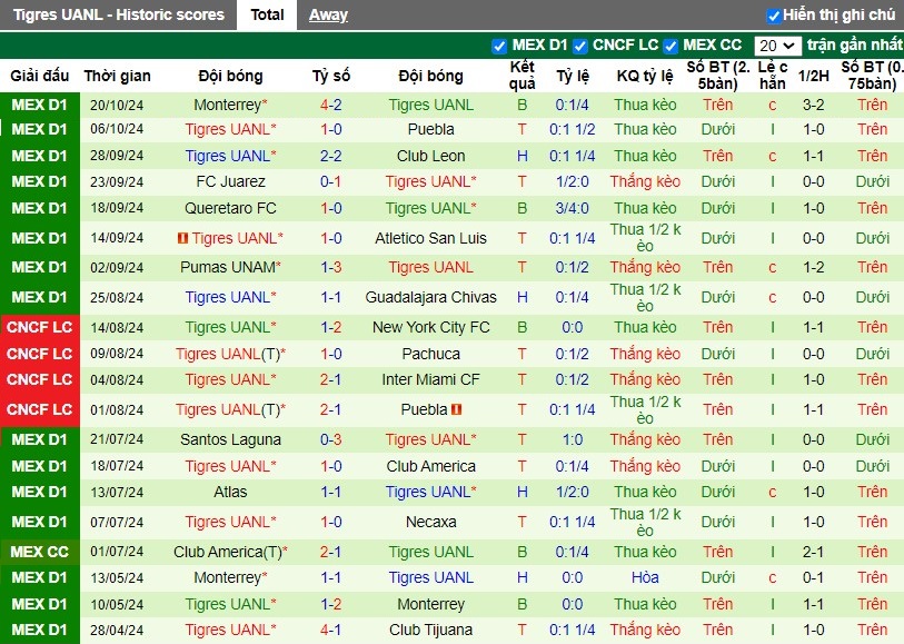 Nhận định, Soi kèo Mazatlan vs Tigres UANL, 10h ngày 23/10 - Ảnh 2