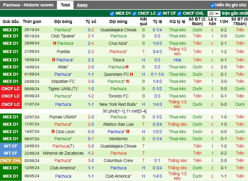 Nhận định, Soi kèo Santos Laguna vs Pachuca, 8h ngày 23/10 - Ảnh 2