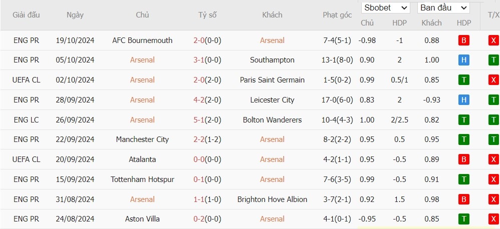 Soi kèo phạt góc Arsenal vs Shakhtar Donetsk, 2h ngày 23/10 - Ảnh 4