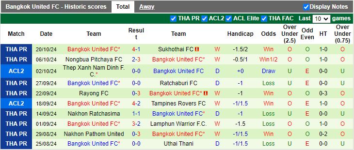 Nhận định, Soi kèo Lee Man vs Bangkok United, 17h00 ngày 24/10 - Ảnh 2
