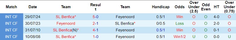 Nhận định, Soi kèo SL Benfica vs Feyenoord, 2h00 ngày 24/10 - Ảnh 3