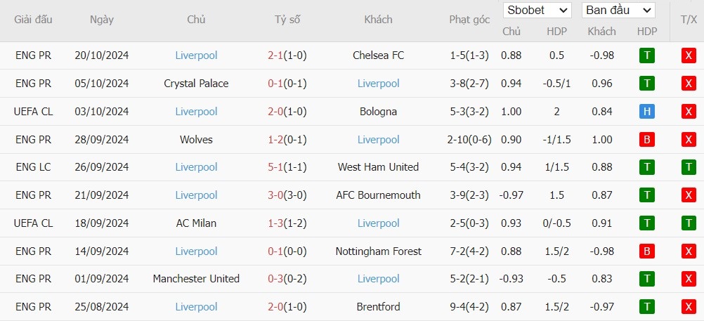 Soi kèo phạt góc RB Leipzig vs Liverpool, 2h ngày 24/10 - Ảnh 5