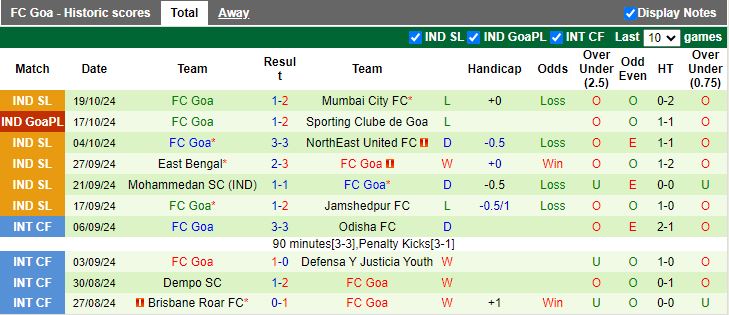 Nhận định, Soi kèo Chennaiyin vs Goa, 21h00 ngày 24/10 - Ảnh 2