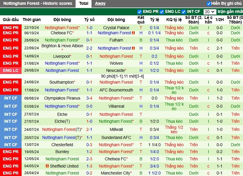 Nhận định, Soi kèo Leicester City vs Nottingham Forest, 2h ngày 26/10 - Ảnh 2