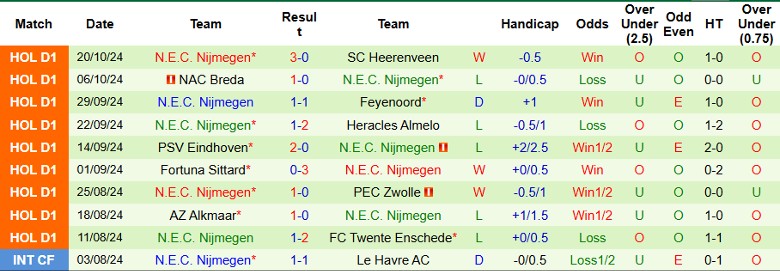 Nhận định, Soi kèo Almere City vs NEC Nijmegen, 1h00 ngày 26/10 - Ảnh 2