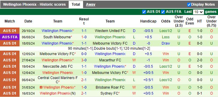 Nhận định, Soi kèo Perth Glory vs Wellington Phoenix, 17h45 ngày 26/10 - Ảnh 2