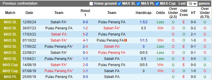 Nhận định, Soi kèo Pulau Penang vs Sabah, 19h15 ngày 25/10 - Ảnh 3