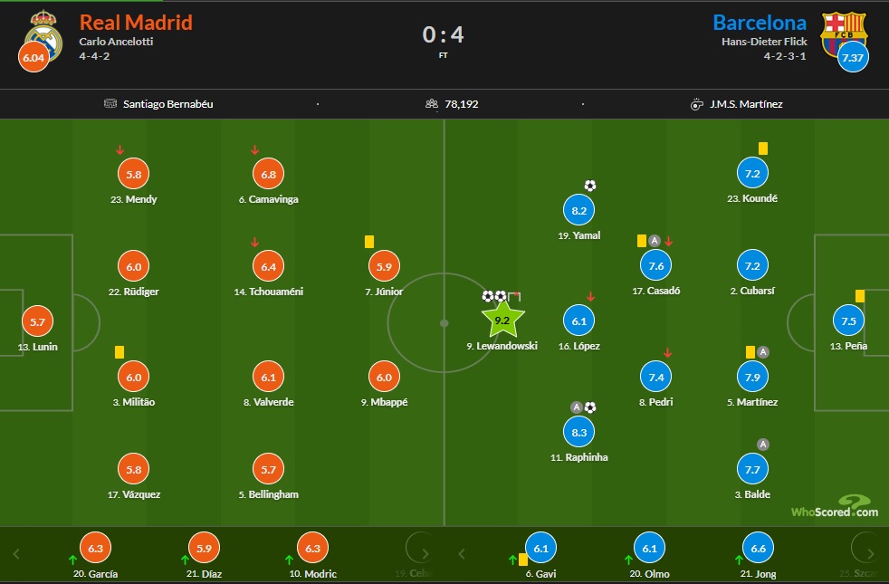 Chấm điểm Real Madrid vs Barcelona: Ứng cử viên QBV nhận điểm thấp khó tin - Ảnh 1