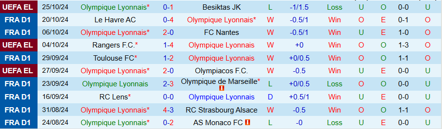 Nhận định, Soi kèo Lyon vs Auxerre, 21h00 ngày 27/10 - Ảnh 2