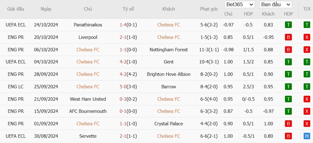 Soi kèo phạt góc Chelsea vs Newcastle, 21h ngày 27/10 - Ảnh 4
