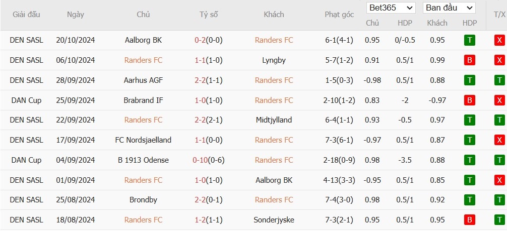 Soi kèo phạt góc Randers vs Nordsjaelland, 1h ngày 29/10 - Ảnh 2