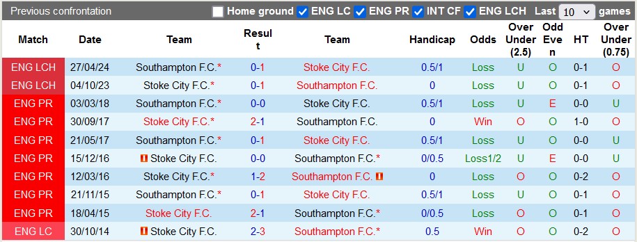 Nhận định, soi kèo Southampton vs Stoke City, 2h45 ngày 30/10 - Ảnh 3