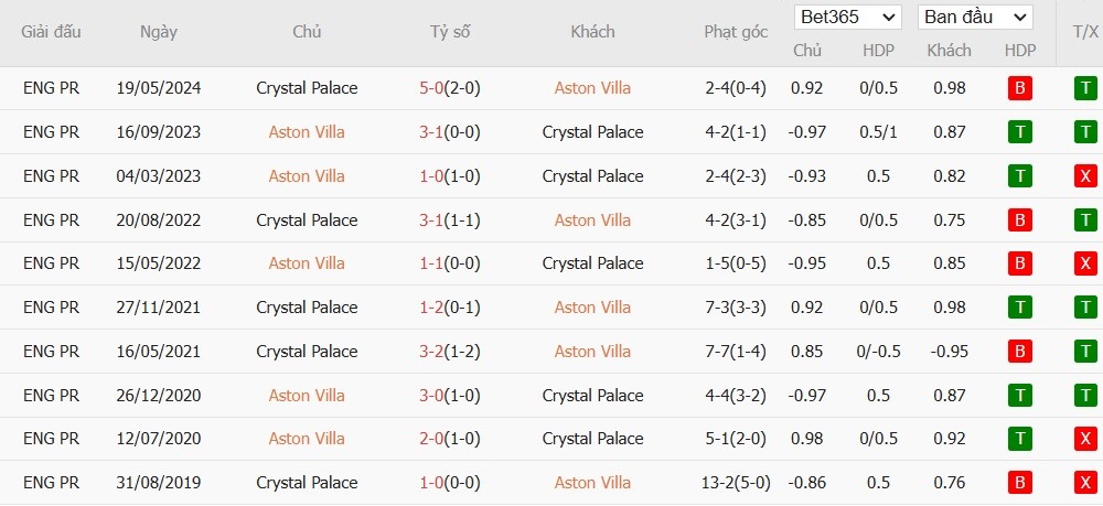 Soi kèo phạt góc Aston Villa vs Crystal Palace, 2h45 ngày 31/10 - Ảnh 6